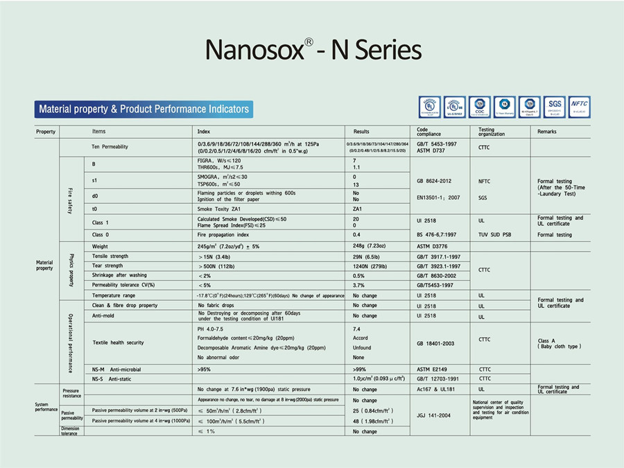 Nanosox-N